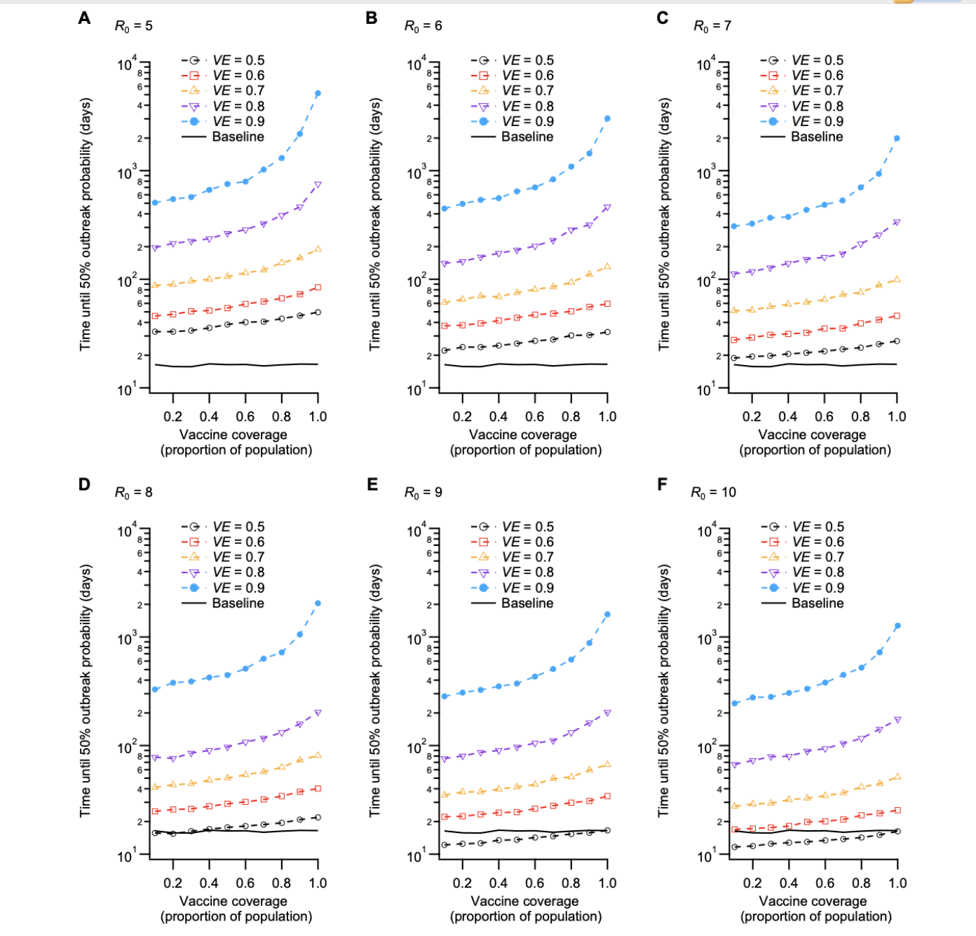 Six panels (R₀ = 5–10). For each VE (0.5–0.9), t₅₀ increases with coverage, VE = 0.9 rises steeply near high coverage. Baseline line stays low.