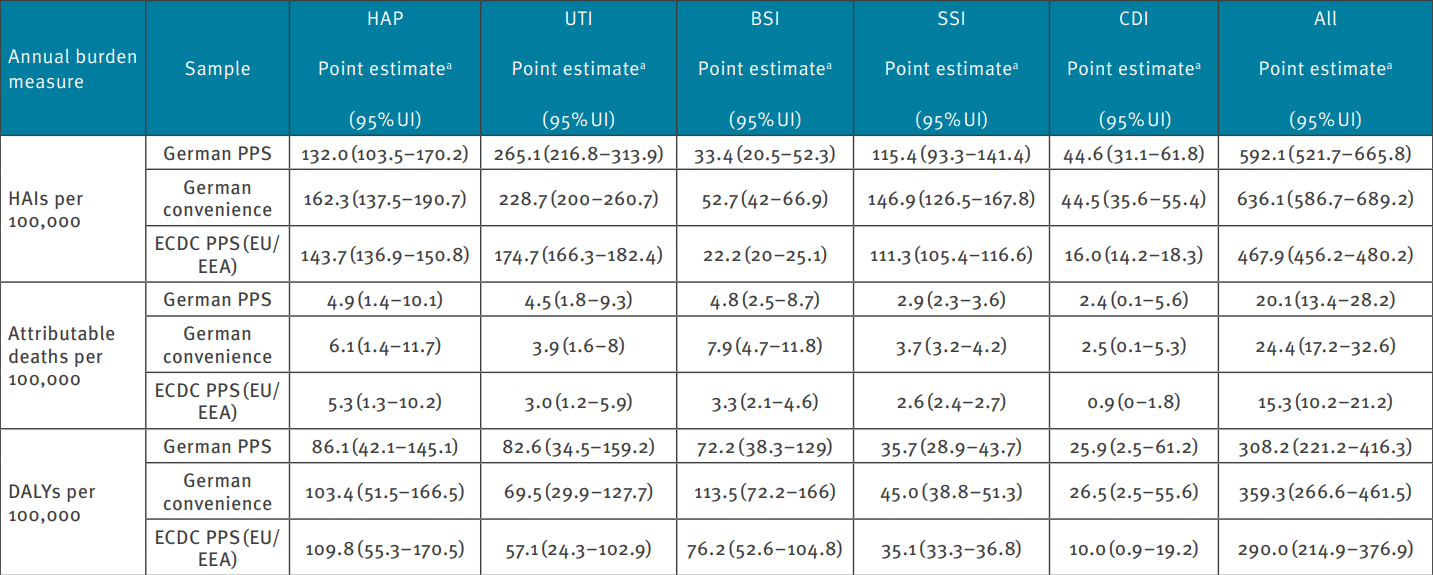 Table comparing HAIs, attributable deaths, and DALYs per 100,000 for HAP, UTI, BSI, SSI, CDI and All across German PPS, German convenience, and EU/EEA.