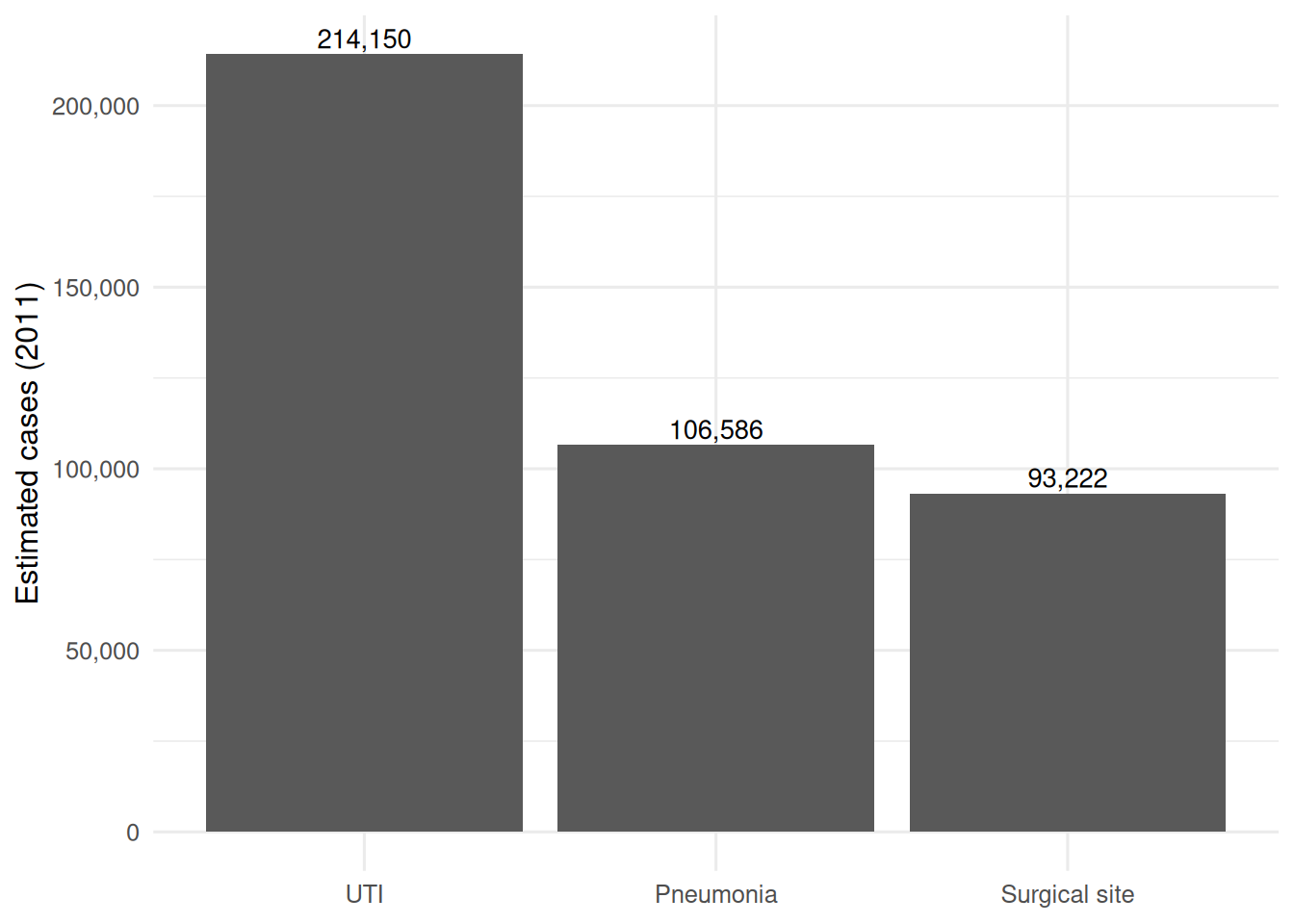 Bar chart for Germany 2011 showing UTI highest, then pneumonia, then surgical-site infections.