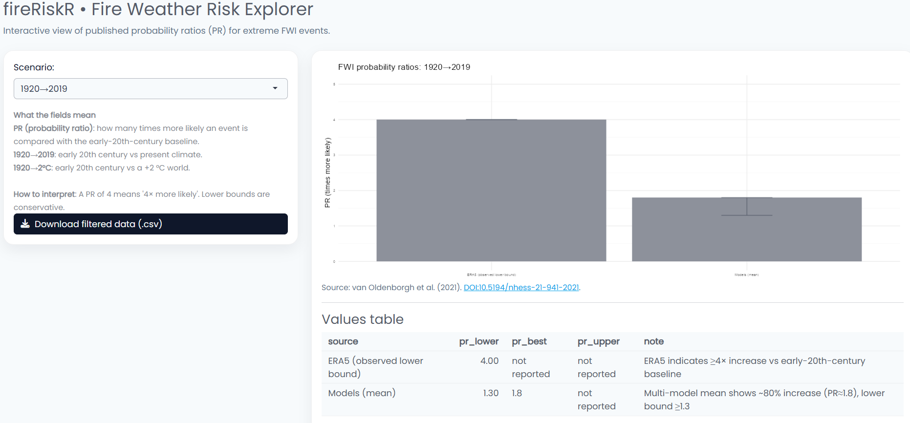 fireRiskR Shiny app-scenario selector, PR bar chart with error bars, and values table