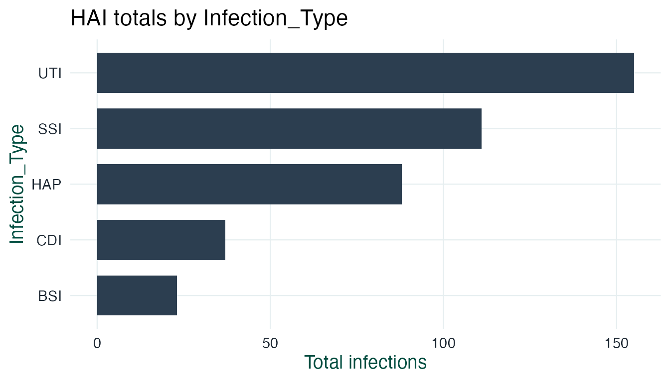Bar chart showing total infections by infection type