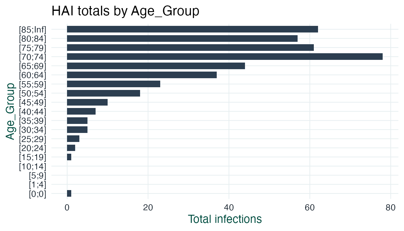 Bar chart showing total infections by age group