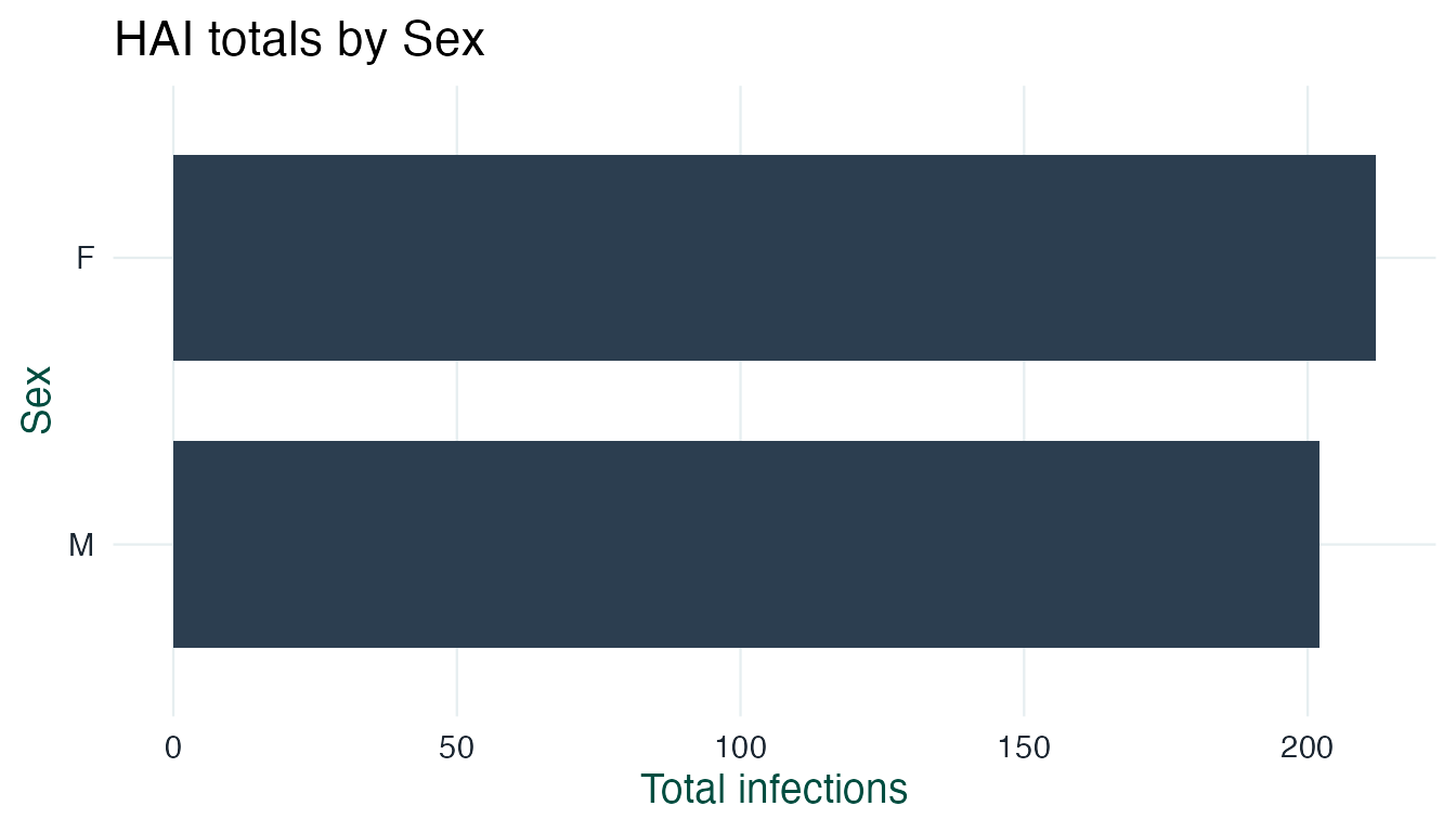 Bar chart showing total infections by sex