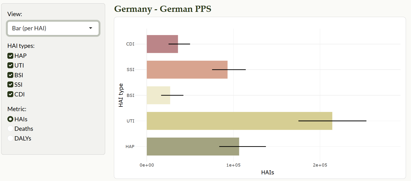 Bar chart of HAI types with error bars indicating 95 percent uncertainty intervals.