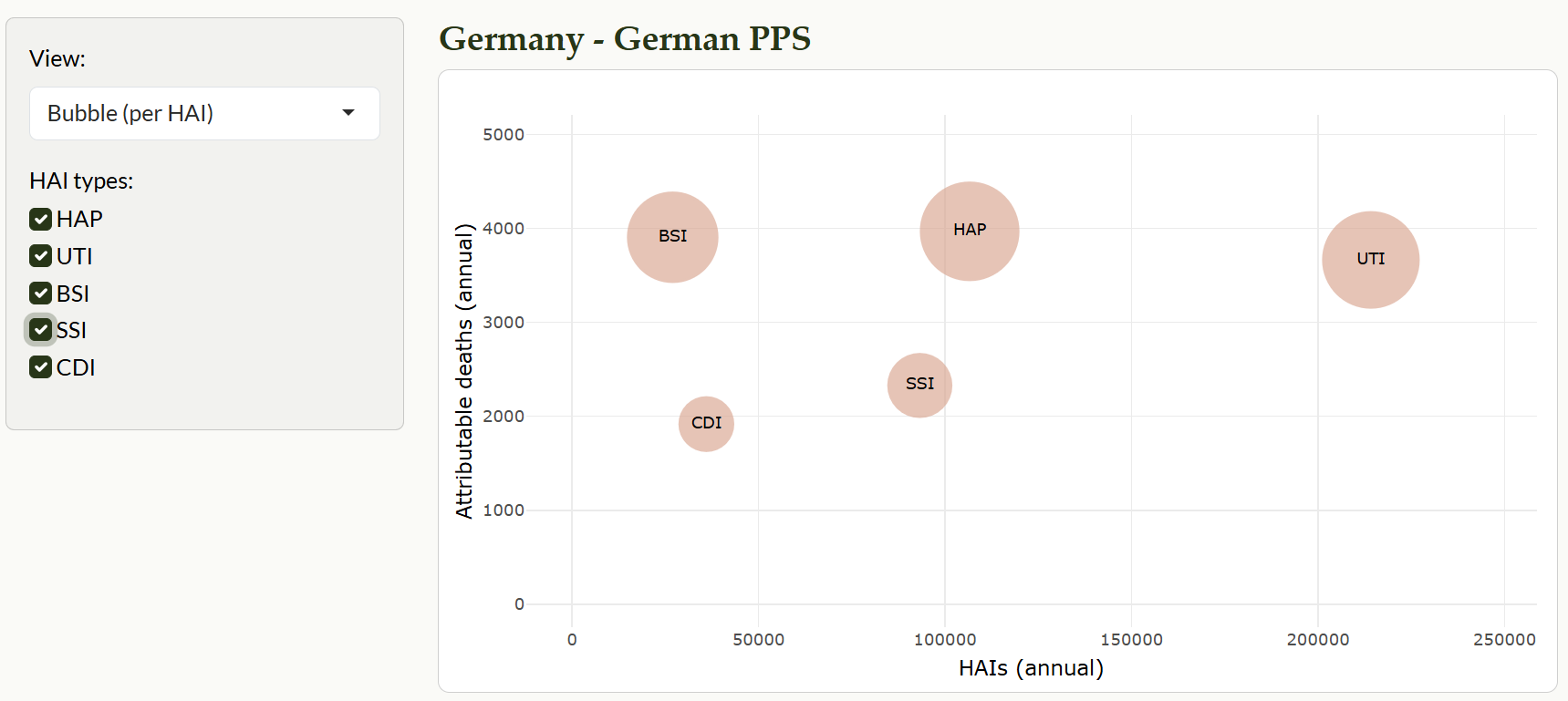 Bubble chart showing HAIs on x-axis, deaths on y-axis, bubble size for DALYs; hover shows 95% UI.