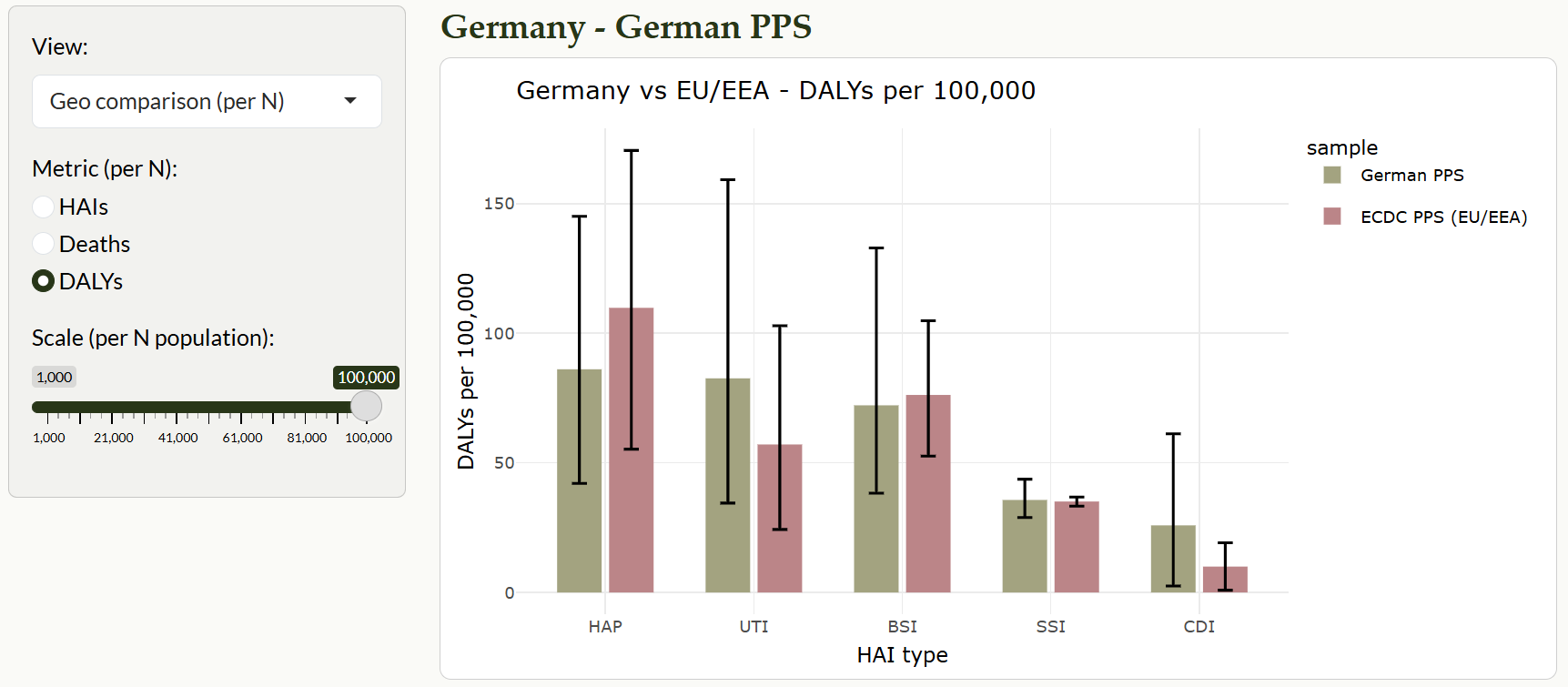 Bar comparison of Germany and EU/EEA across infection types with per-capita scaling.