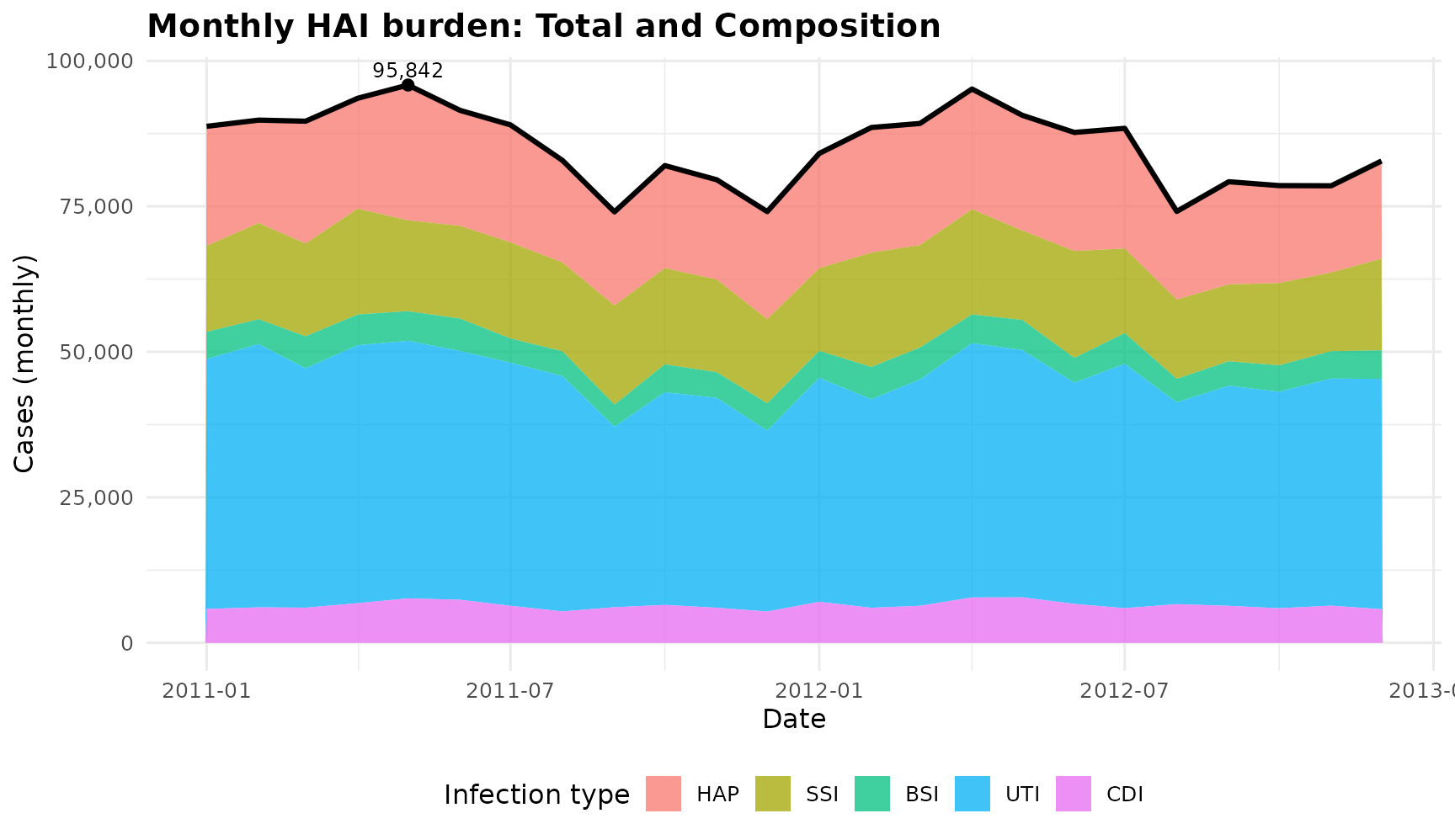 Monthly total HAI cases with composition by infection type, 2011–2012